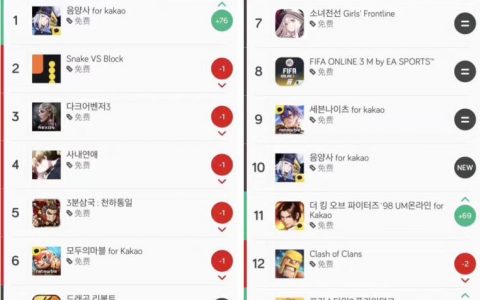 韩服上线首日登顶App Store免费榜，《阴阳师》全球化布局再添里程碑