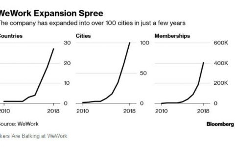面临巨大亏损 WeWork的扩张和亏损速度让银行家望而却步