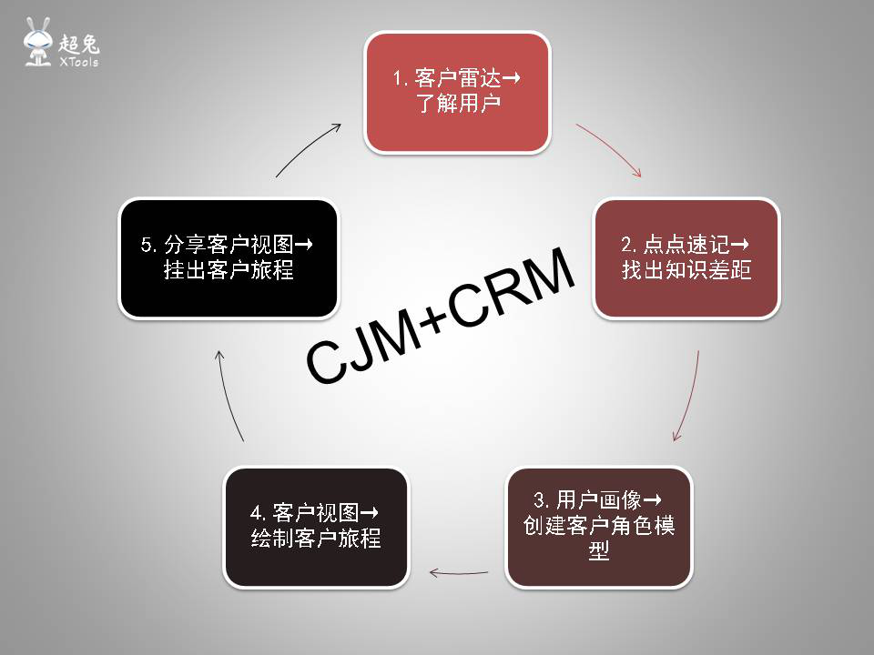 如何借助「超兔快目标」落地CJM客户旅程地图法？