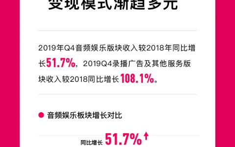 荔枝发布2019年Q4及全年财报：营收增长稳健、月活用户同比增长34%