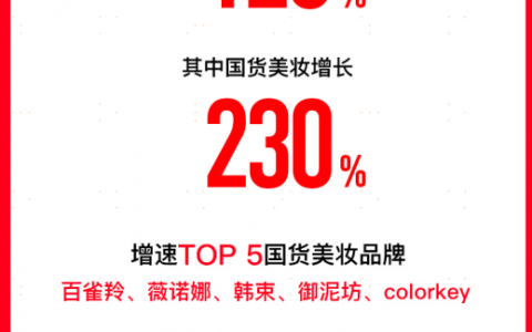 苏宁双十一19小时战报： 国货美妆销售增长230% 百雀羚拿下单品第一