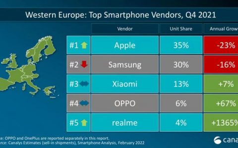 西欧市场份额首进前五，realme在全球智能手机市场保持强劲增长势头