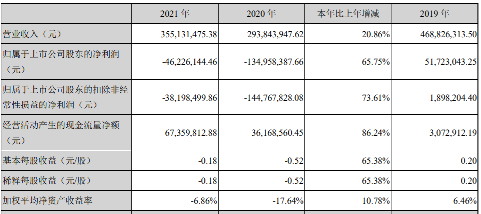 中青宝一季度净利润为434.37万元，同比减少42.06%