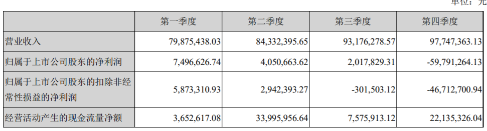 中青宝一季度净利润为434.37万元，同比减少42.06%