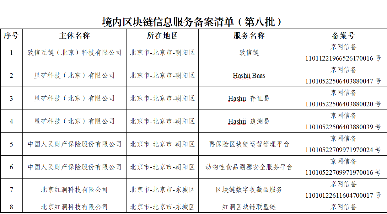 第八批境内区块链信息服务备案编号由国家互联网信息办公室正式公布| 速途网
