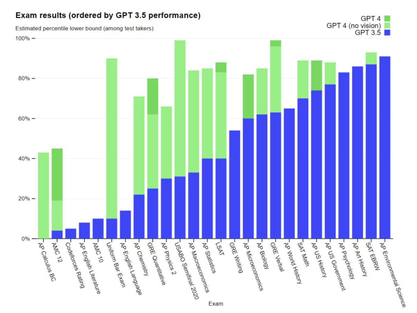 OpenAI发布GPT-4：能识图能刷题，但局限依然存在