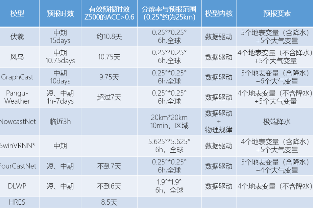 风乌、盘古实现极端天气预警，中国气象大模型道阻且长