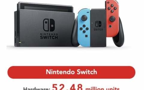 任天堂Switch总销量已达5248万台，总裁古川俊太郎：2020年没有新Switch型号