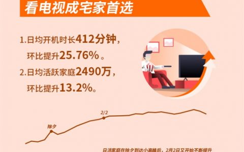 海信发布最长春节大数据：平均家庭日活达2490万，日均开机近7小时持平手机