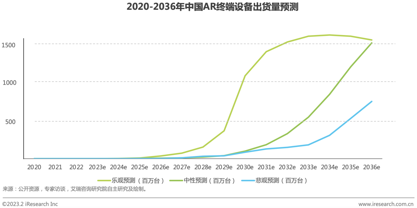 AR 四小龙领跑国内消费市场，2023年AR 眼镜出货量可突破数十万台
