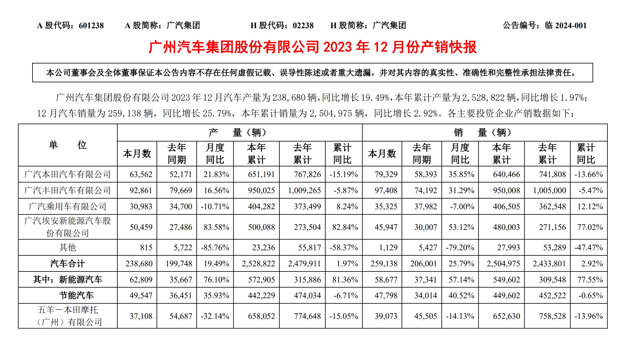 广汽集团2023年轿车累计销量250.5万辆，新能源轿车销量同比增加77.55%