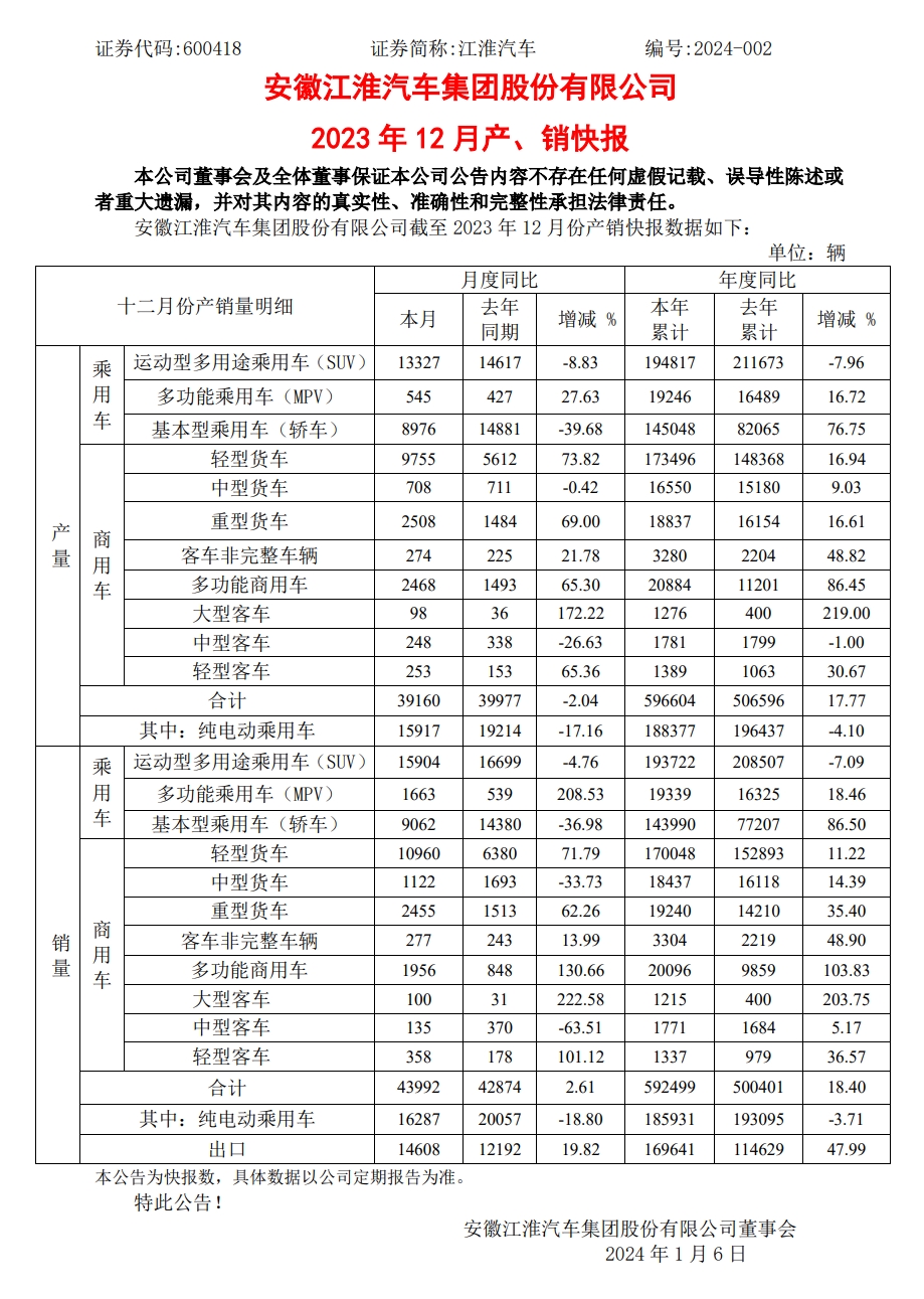 江淮轿车2023年销量59.25万辆，纯电动乘用车销量同比下降3.71%