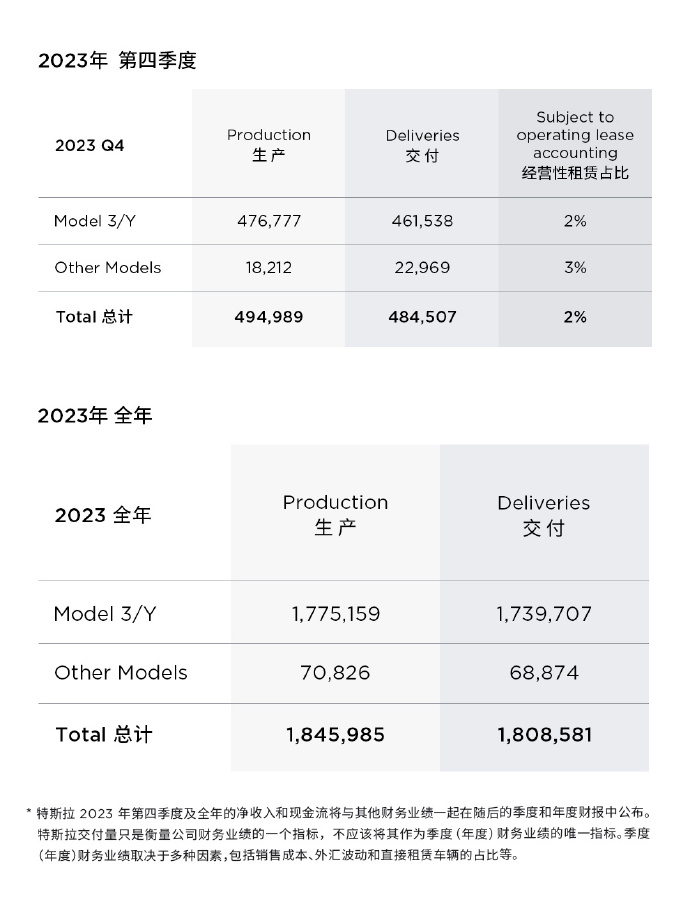 特斯拉2023年全年交付181万辆，Model 3/Y 最畅销