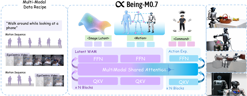 智在无界发布首个全身移动操作隐式世界动作模型Being-M0.7